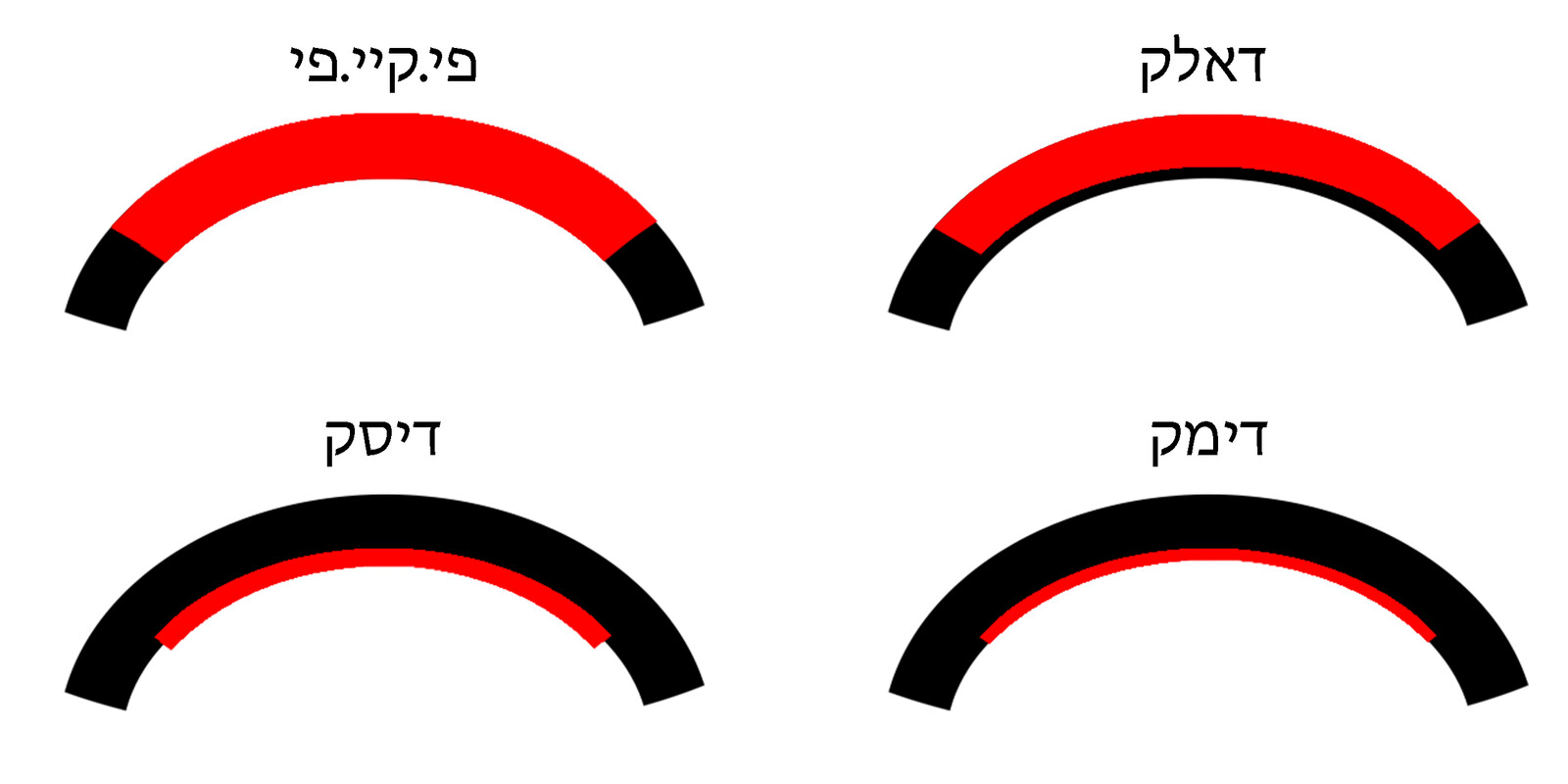 ארבעה חתכים של הקרנית המראים מה מוחלף בכל אחת מארבע שיטות ההשתלה — פי.קיי.פי, דאלק, דיסק ודימק